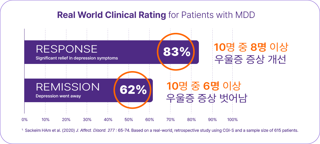 치료결과 그래프